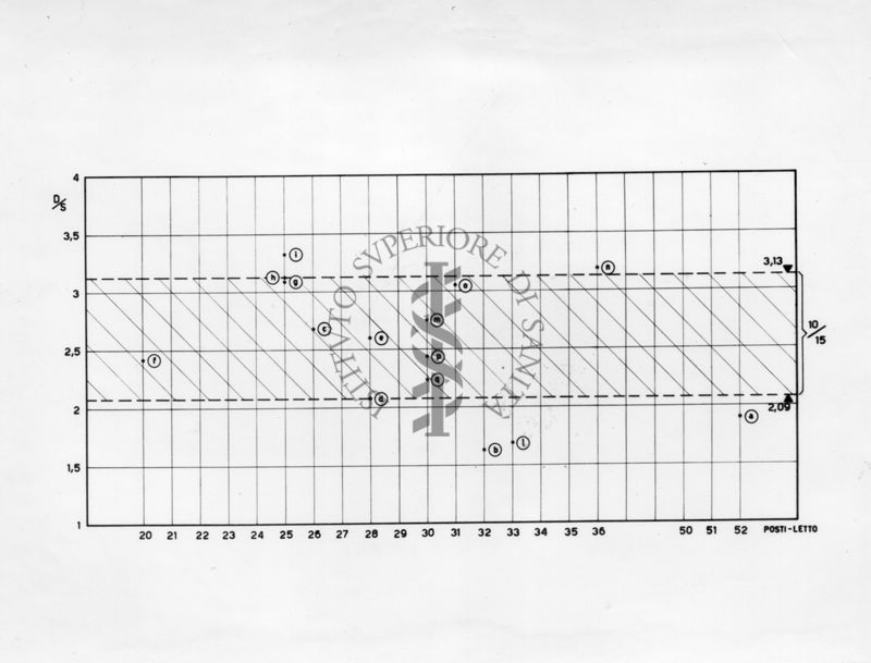 Diagramma dei coefficienti di una sezione Ospedaliera