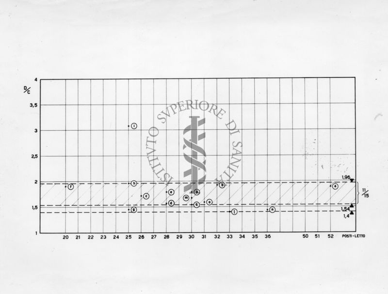 Diagramma dei coefficienti di una sezione Ospedaliera