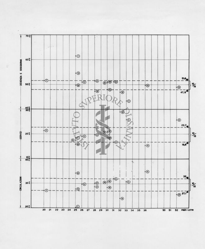 Diagramma dei coefficienti di una sezione Ospedaliera