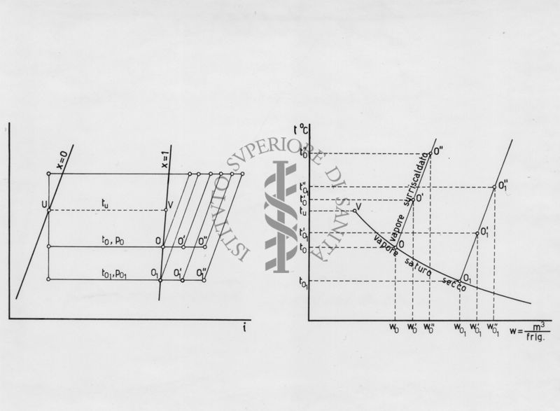 Diagrammi termometrici