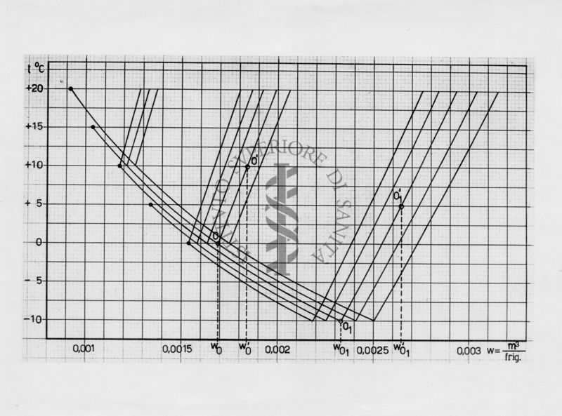 Diagrammi termometrici