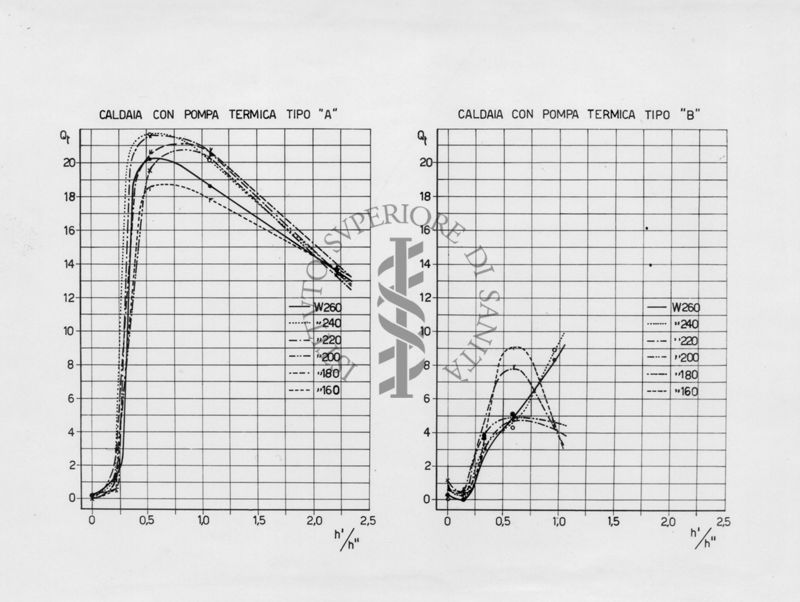 Diagrammi termometrici