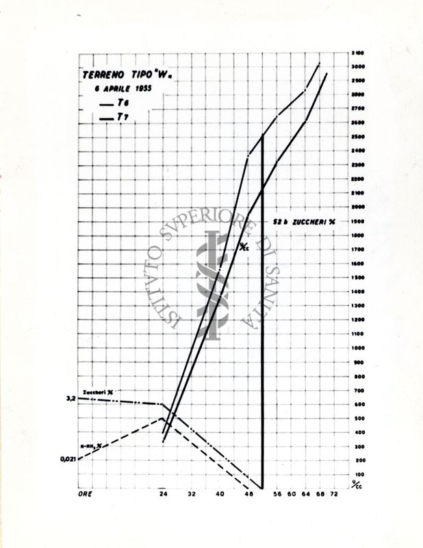 Curva di produzione della penicillina con sistema I.S.S. 1955