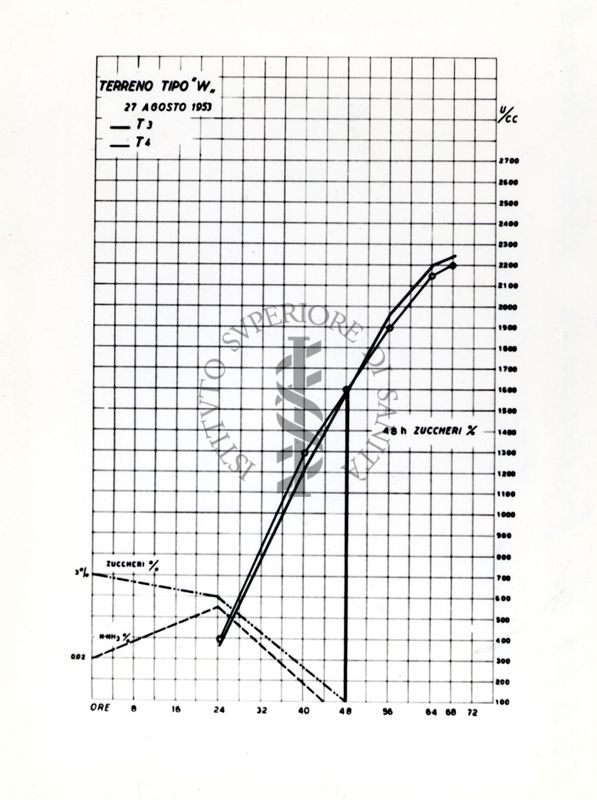 Curva di produzione della penicillina con sistema I.S.S. 1953