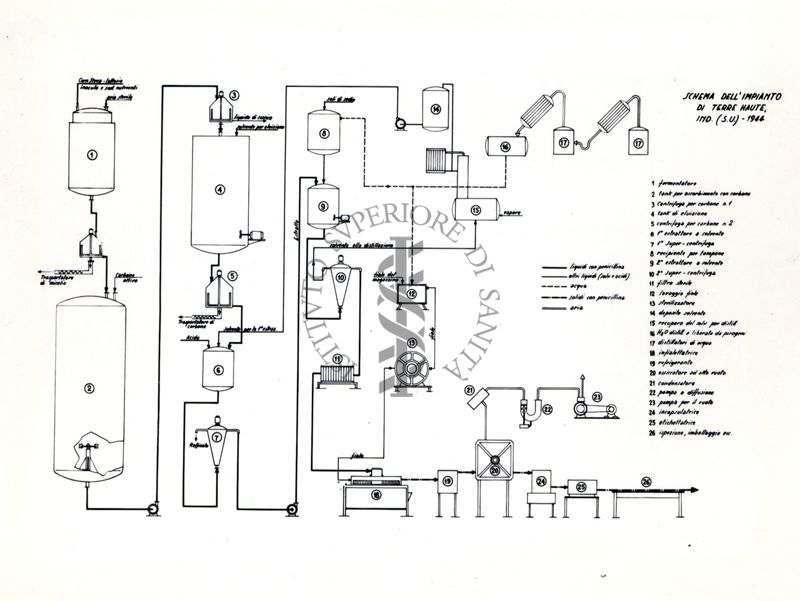 Schema di impianto per l'estrazione della penicillina (vecchio sistema)