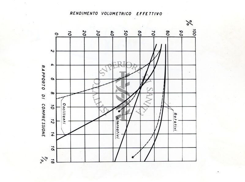 Grafico riguardante i rendimenti volumetrici dei compressori