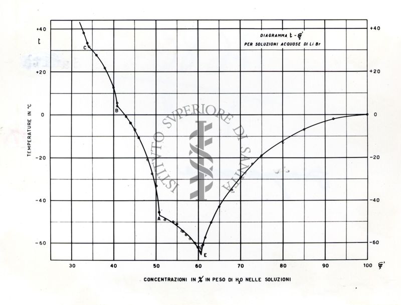 Grafico riguardante il diagramma delle temperature nelle concentrazioni per soluzioni acquose di bromuro di litio