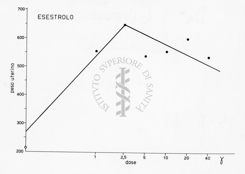 Rappresentazione grafica della titolazione biologica degli estrogeni sintetici su rattina impubere