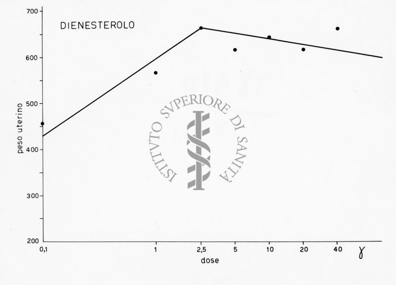 Rappresentazione grafica della titolazione biologica degli estrogeni sintetici su rattina impubere