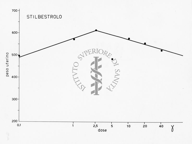 Rappresentazione grafica della titolazione biologica degli estrogeni sintetici su rattina impubere