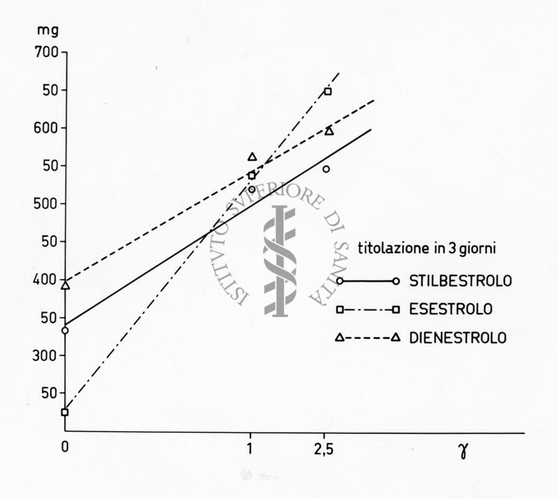 Rappresentazione grafica della titolazione biologica degli estrogeni sintetici su rattina impubere