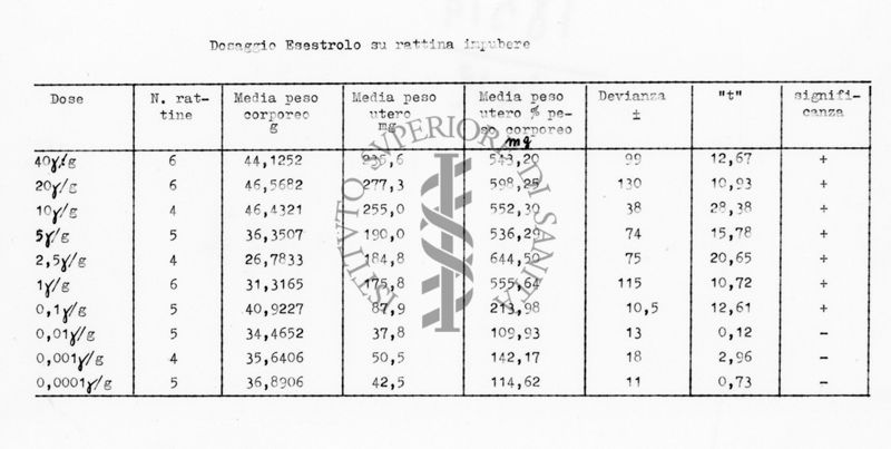 Titolazione biologica degli estrogeni sintetici su rattina impubere