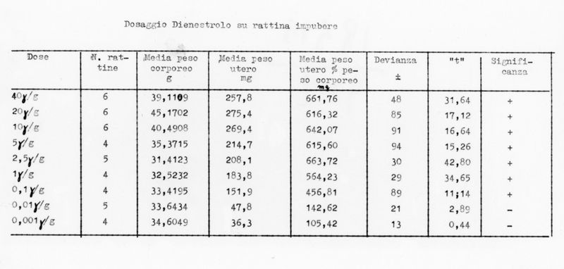 Titolazione biologica degli estrogeni sintetici su rattina impubere