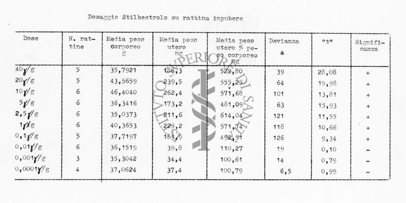 Titolazione biologica degli estrogeni sintetici su rattina impubere