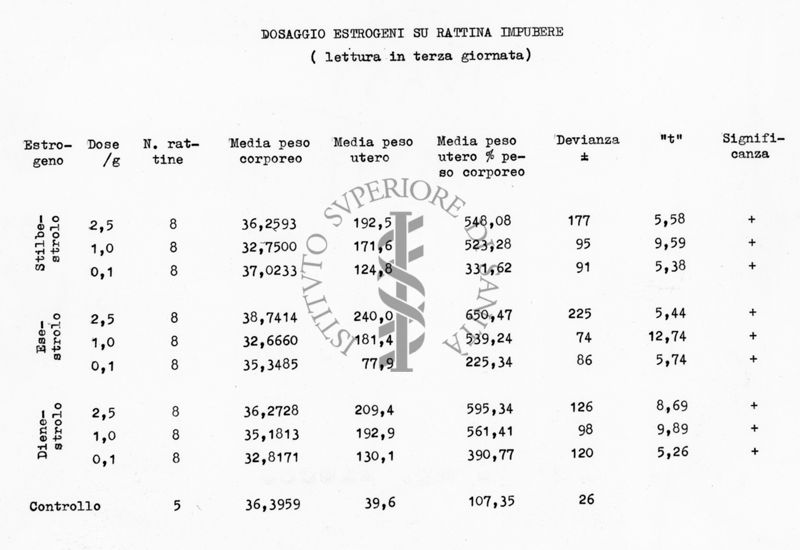 Dosaggio degli estrogeni sui rattina impubere