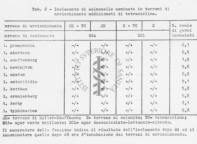 nella foto tabella con dati di isolamento di salmonelle seminate in terreni di arricchimento addizionati di tetraciclina