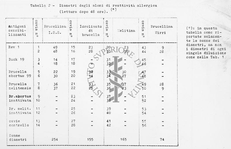 nella foto tabella con "Diametri degli aleni di reattività allergica" lettura dopo 48 ore