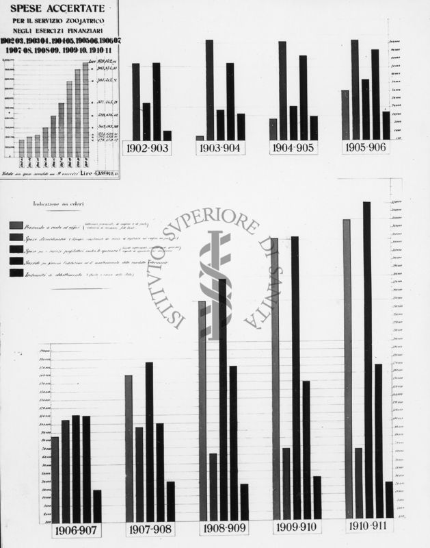 Diagramma riguardante le spese accertate per il servizio zooiatrico negli esercizi finanziari (dal 1902 al 1911)