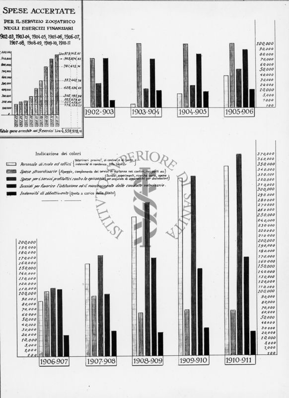 Diagramma riguardante le spese accertate per il servizio zooiatrico negli esercizi finanziari (dal 1902 al 1911)