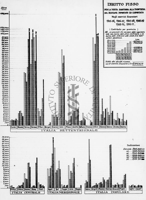 Cartogramma riguardante il diritto fisso per la visita sanitaria alla frontiera del bestiame importato ed esportato negli esercizi dal 1905 al 1911