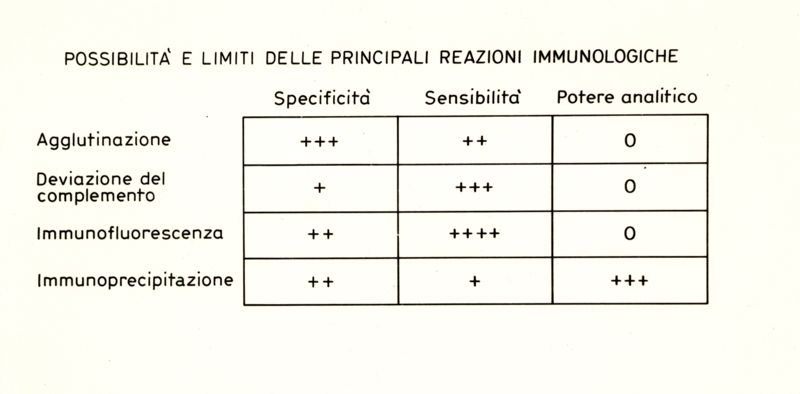 Tabella: Possibilità e limiti delle principali reazioni immunologiche