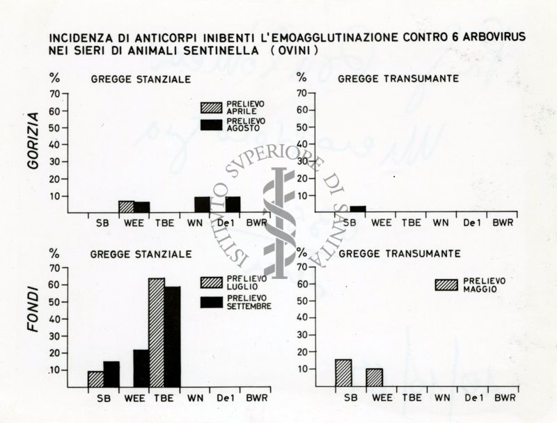 Incidenza di anticorpi inibenti l'emo-agglutinazione contro 6 arbovirus nei sieri di animali sentinella (ovini)