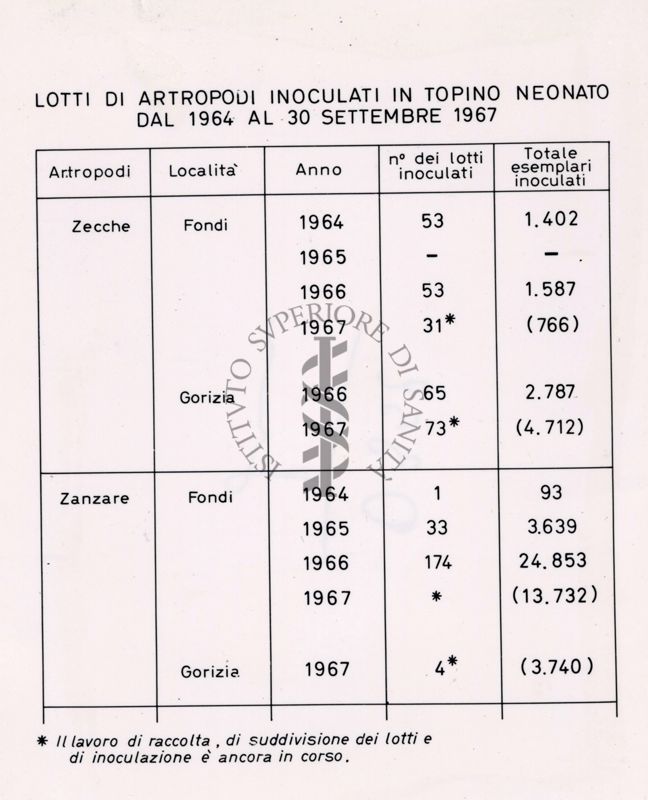 Lotti di artropodi inoculati in topino neonato dal 1964 al 30 settembre 1967