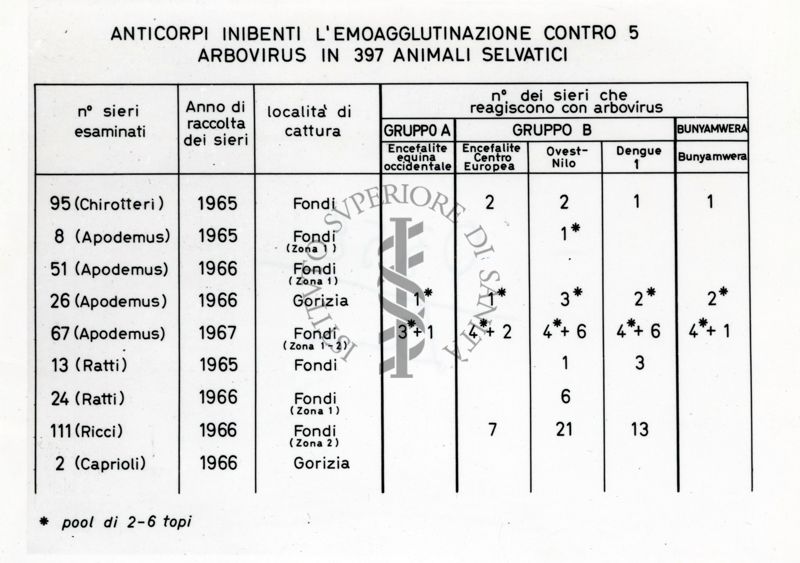 Anticorpi inibenti l'emo-agglutinazione contro 5 arbovirus in 397 animali selvatici