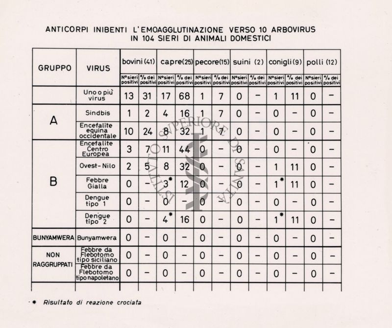 Anticorpi inibenti l'emo-agglutinazione verso 10 arbovirus in 104 sieri di animali domestici