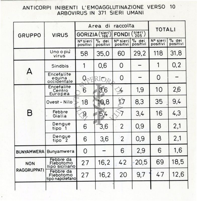 Anticorpi inibenti l'emo-agglutinazione verso 10 arbovirus in 371 sieri umani