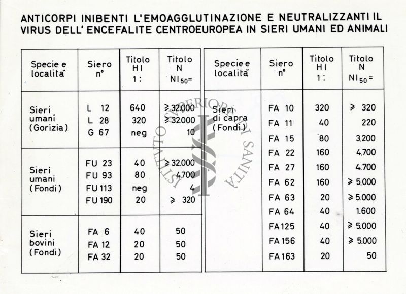 Anticorpi inibenti l'emo-agglutinazione e neutralizzanti il virus dell'encefalite centroeuropea in sieri umani ed animali