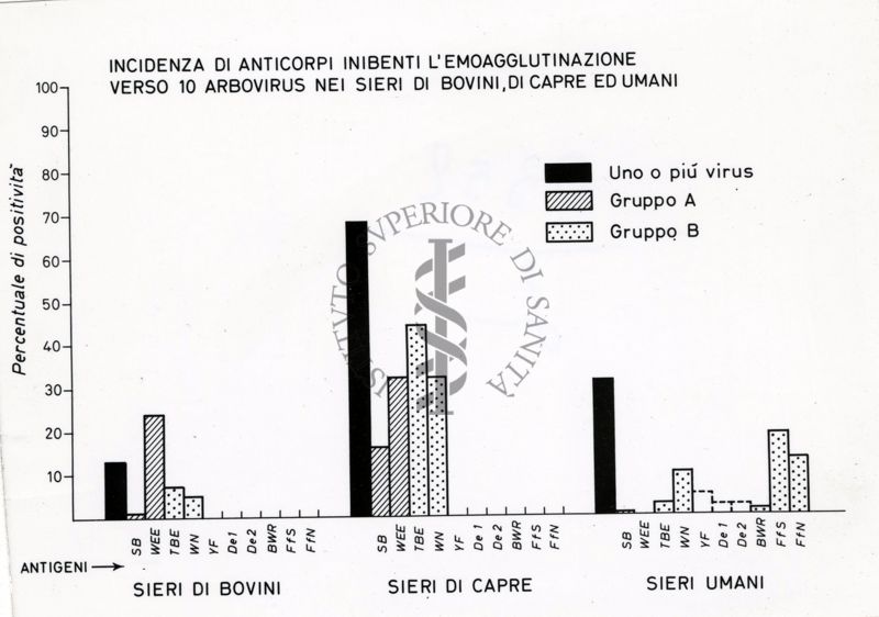 Incidenza di anticorpi inibenti l'emo-agglutinazione verso 10 arbovirus nei sieri di bovini, di capre ed umani