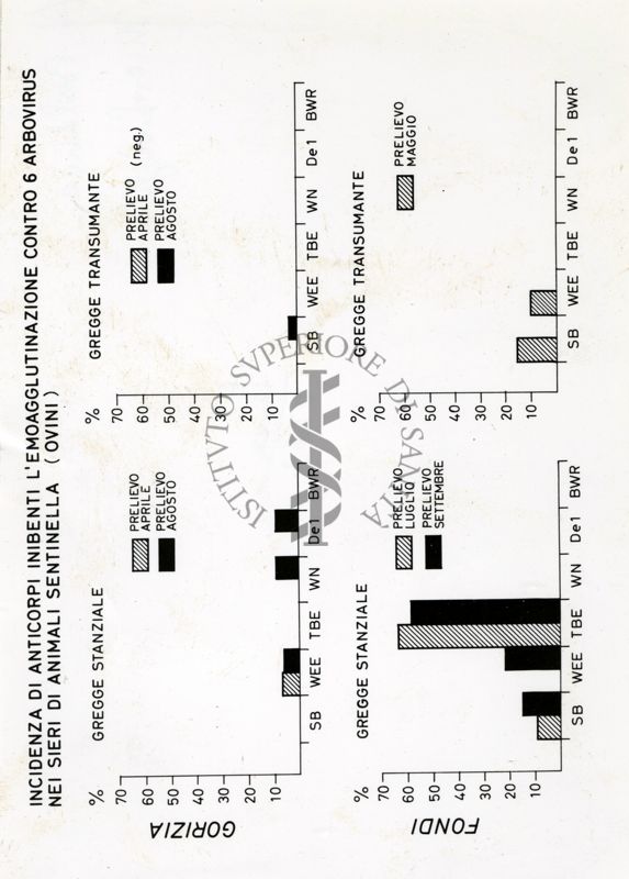 Incidenza di anticorpi inibenti l'emo-agglutinazione contro alcuni arbovirus nei sieri umani e di ovini