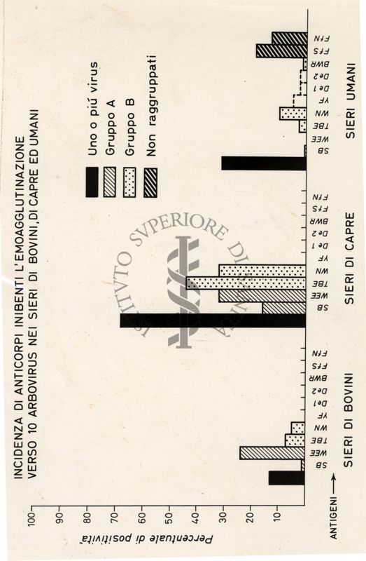 Incidenza di anticorpi inibenti l'emo-agglutinazione contro alcuni arbovirus nei sieri umani e di ovini