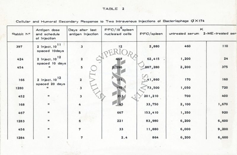 Grafici e tabelle riguardanti "Cellular and Humoral Primary Response in One Intravenous injection of 10 Particles of OX174"