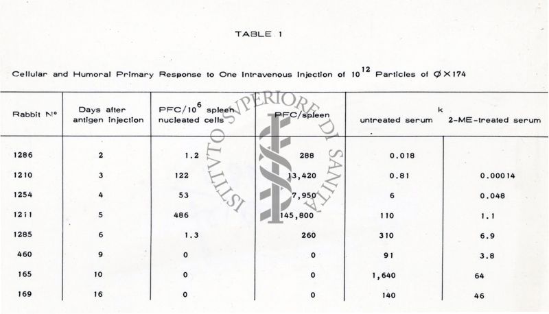 Grafici e tabelle riguardanti "Cellular and Humoral Primary Response in One Intravenous injection of 10 Particles of OX174"