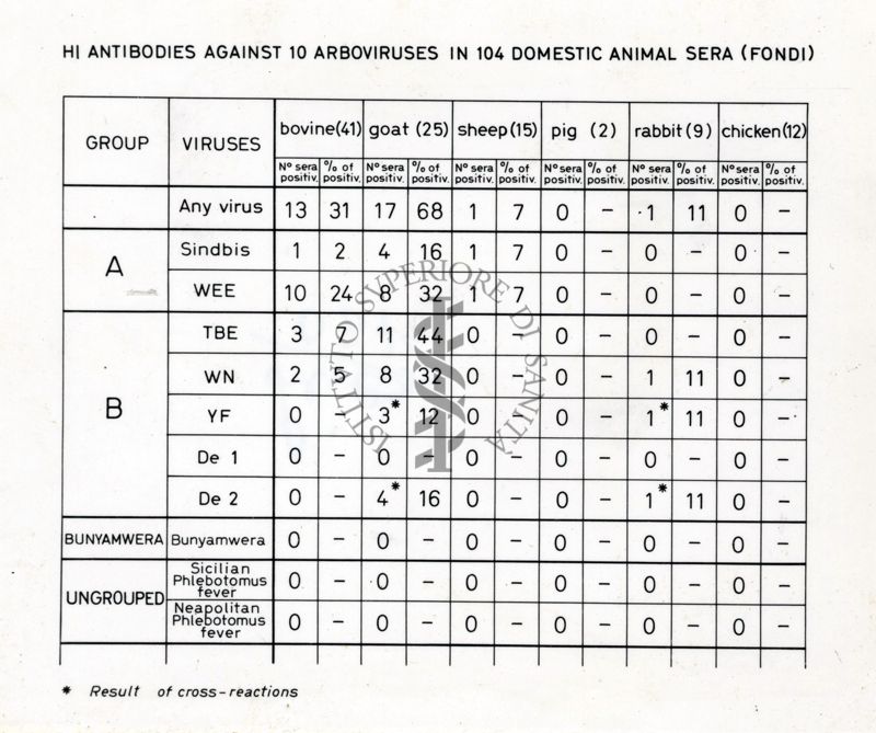 Grafico su: "Hi antibodies against 10 arboviruses in 104 domestic animal sera (Fondi)"