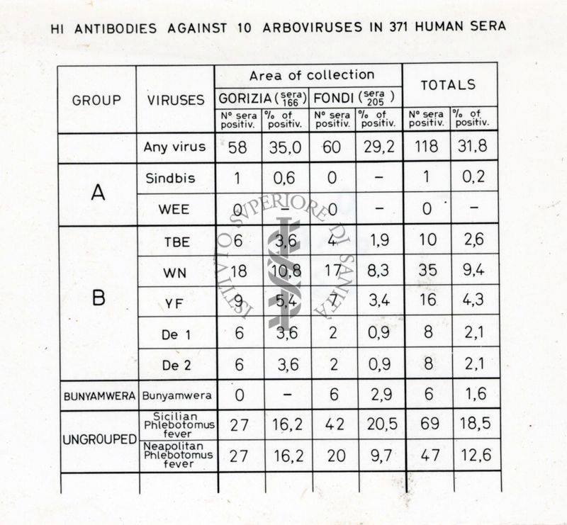 Grafico su: "Hi antibodies against 10 arboviruses in 371 human sera"