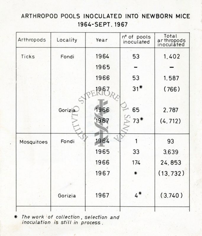 Tabella: "Arthropod pools inoculated into newborn mice 1964-Sept. 1967"