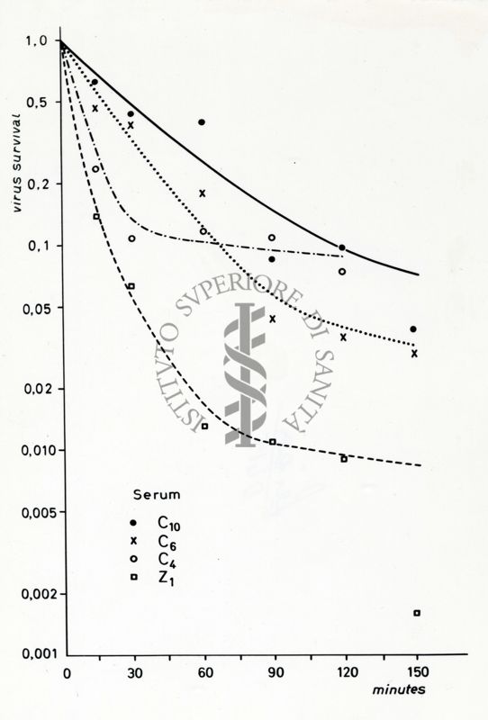 Grafici su studi microbiologici di virus