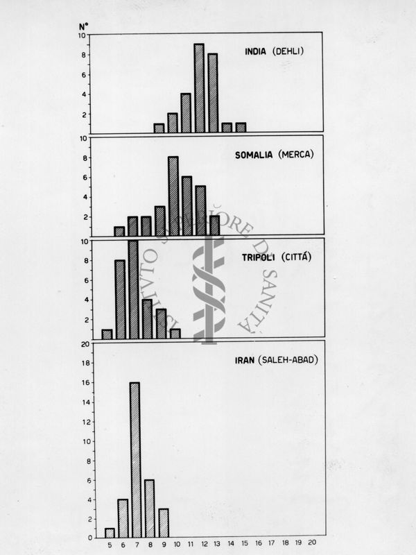 Variabilità dell'indice di testa (vertice in popolazioni omogenee di Mosca domestica)