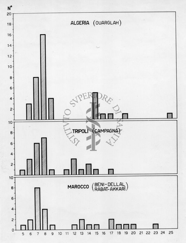 Variabilità dell'indice di testa (vertice in popolazioni non omogenee di Mosca domestica)