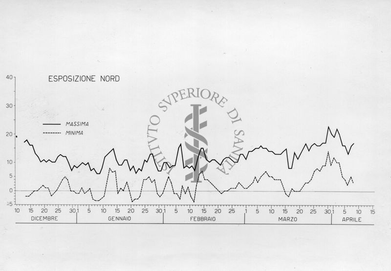 Grafico rappresentante l'andamento biologico invernale in una mosca domestica
