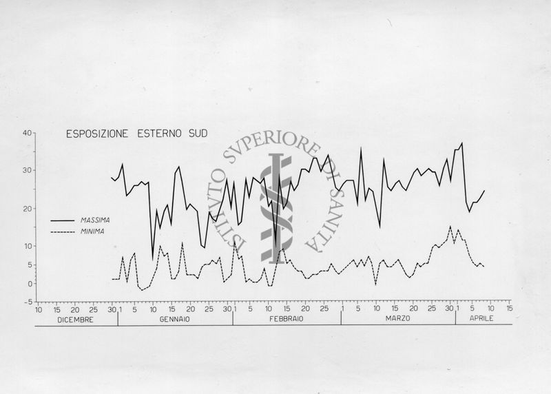 Grafico rappresentante l'andamento biologico invernale in una mosca domestica