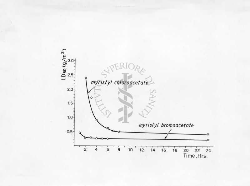 Abbattimento in diversi tempi, di mosche femmine a contatto con bromo-acetato di miristile e cloroacetato di miristile