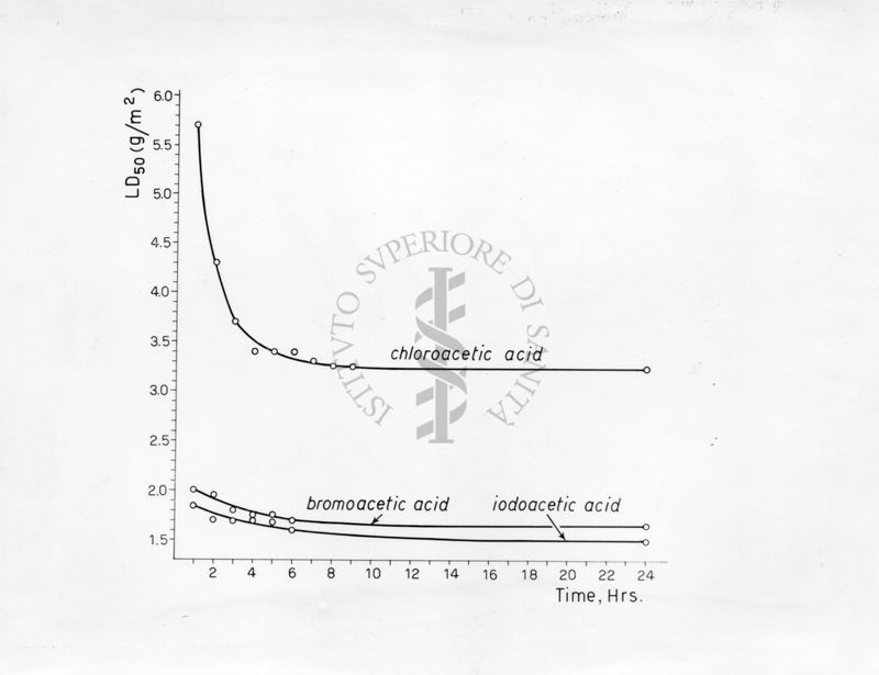 Abbattimento, in diversi tempi, di mosche femmine a contatto con gli acidi Iodo-(A), bromo-(B) e cloroacetico