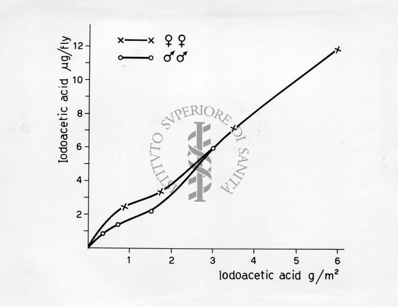 Azione tossica delle sostanze alchilanti alogenate sugli insetti. Sostanze alchilanti sono farmaci antitumorali