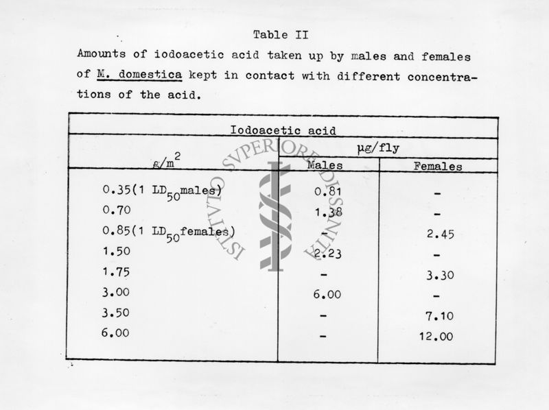 Azione tossica delle sostanze alchilanti alogenate sugli insetti. Sostanze alchilanti sono farmaci antitumorali