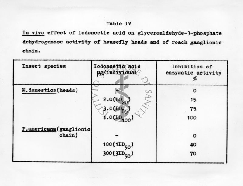 Azione tossica delle sostanze alchilanti alogenate sugli insetti. Sostanze alchilanti sono farmaci antitumorali