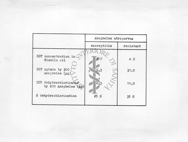 Declorurazione del D.D.T. in anofeli sensibili e resistenti